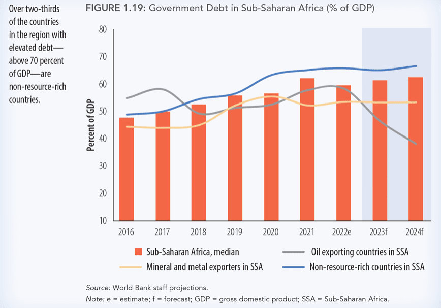 Graph illustrating the government debt in sub-saharan africa as a percentage of gdp, highlighting a higher debt ratio in non-resource-rich countries compared to oil-exporting countries, with a median trend line for the entire region.